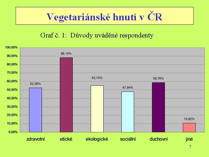 Vegetariánské hnutí v ČR Graf č. 1: Důvody uváděné respondenty 7 