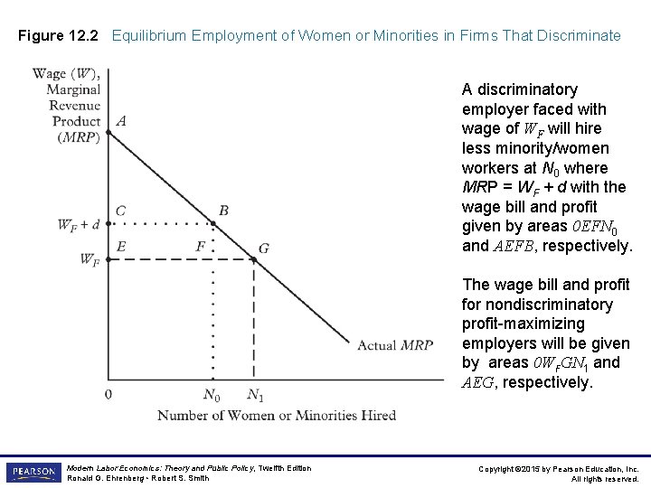 Figure 12. 2 Equilibrium Employment of Women or Minorities in Firms That Discriminate A