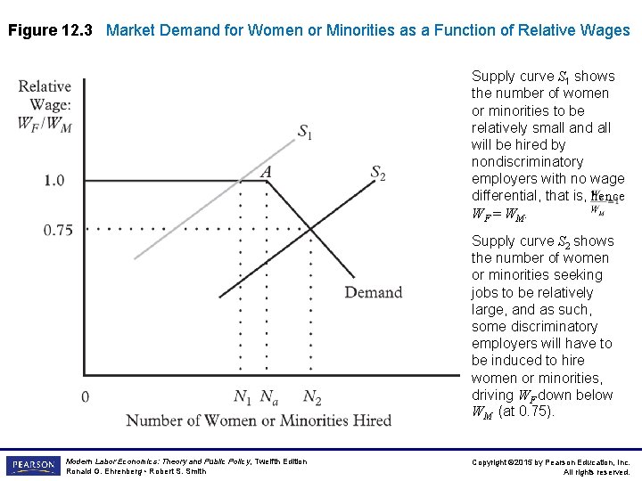 Figure 12. 3 Market Demand for Women or Minorities as a Function of Relative