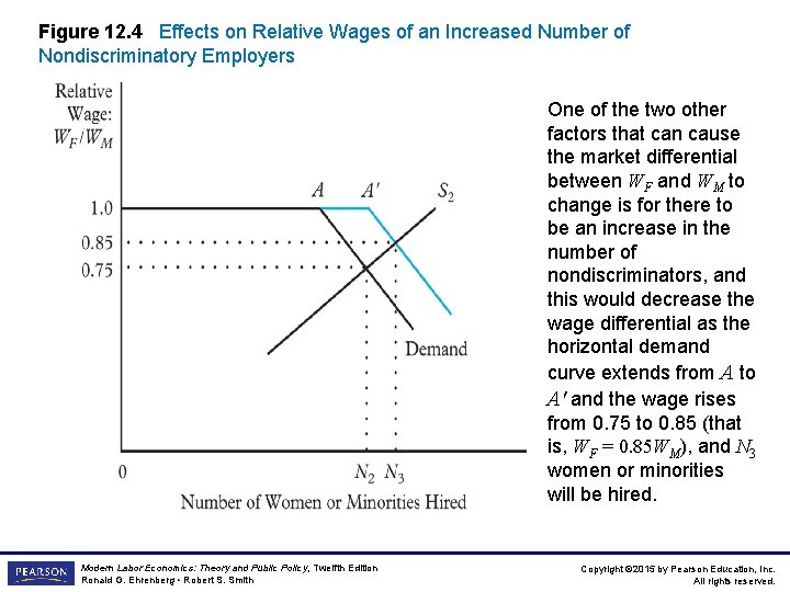 Figure 12. 4 Effects on Relative Wages of an Increased Number of Nondiscriminatory Employers