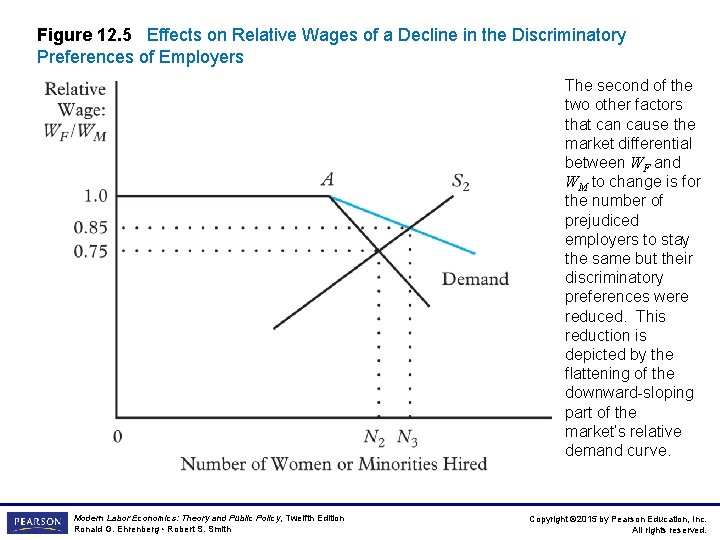 Figure 12. 5 Effects on Relative Wages of a Decline in the Discriminatory Preferences