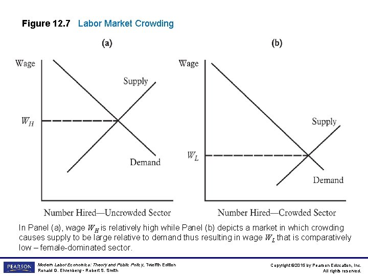 Figure 12. 7 Labor Market Crowding In Panel (a), wage WH is relatively high