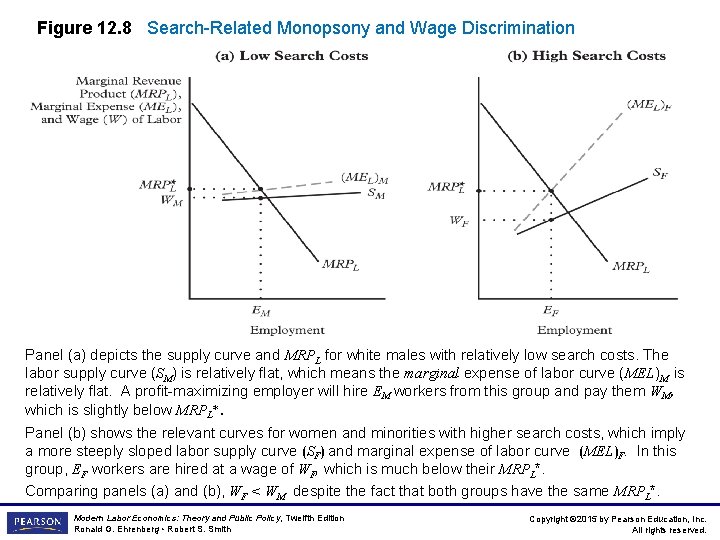 Figure 12. 8 Search-Related Monopsony and Wage Discrimination Panel (a) depicts the supply curve