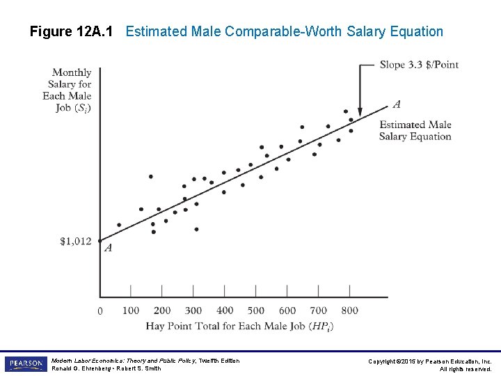 Figure 12 A. 1 Estimated Male Comparable-Worth Salary Equation Modern Labor Economics: Theory and