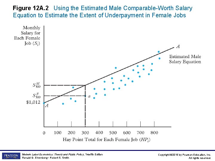 Figure 12 A. 2 Using the Estimated Male Comparable-Worth Salary Equation to Estimate the