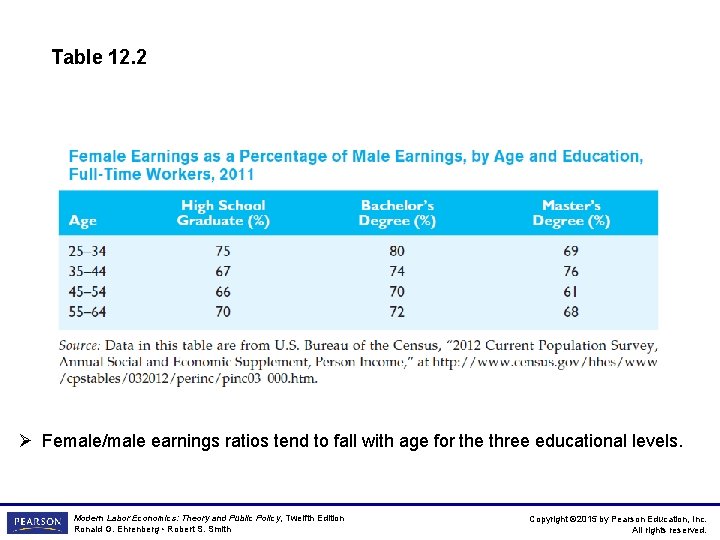 Table 12. 2 Ø Female/male earnings ratios tend to fall with age for the
