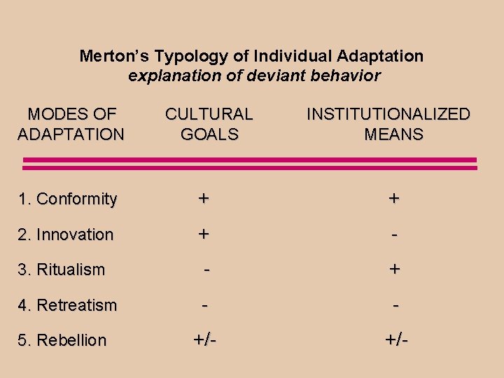 Merton’s Typology of Individual Adaptation explanation of deviant behavior MODES OF ADAPTATION CULTURAL GOALS