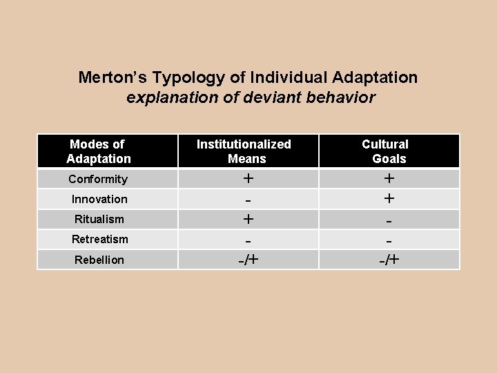 Merton’s Typology of Individual Adaptation explanation of deviant behavior Modes of Adaptation Conformity Innovation