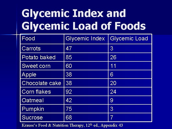 Glycemic Index and Glycemic Load of Foods Food Glycemic Index Glycemic Load Carrots 47