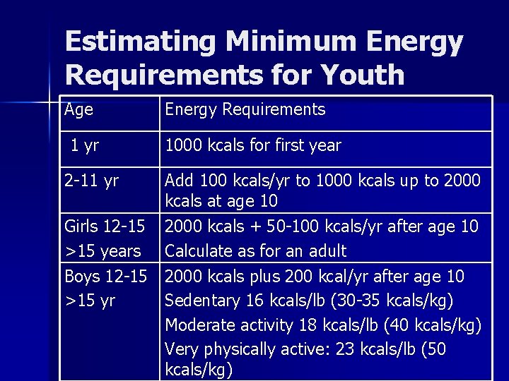 Estimating Minimum Energy Requirements for Youth Age Energy Requirements 1 yr 1000 kcals for