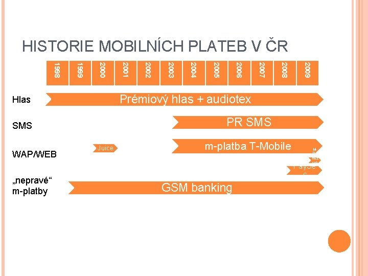 HISTORIE MOBILNÍCH PLATEB V ČR 2009 2008 2007 2006 2005 2004 2003 „nepravé“ m-platby