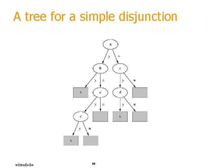 A tree for a simple disjunction witten&eibe 16 