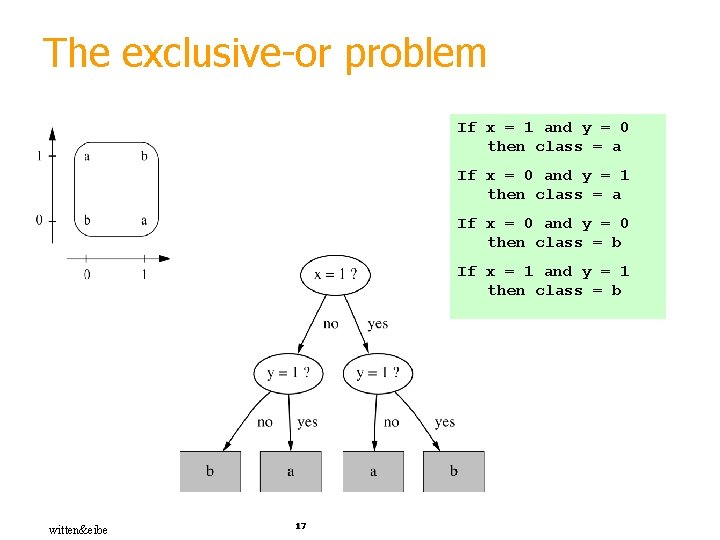 The exclusive-or problem If x = 1 and y = 0 then class =