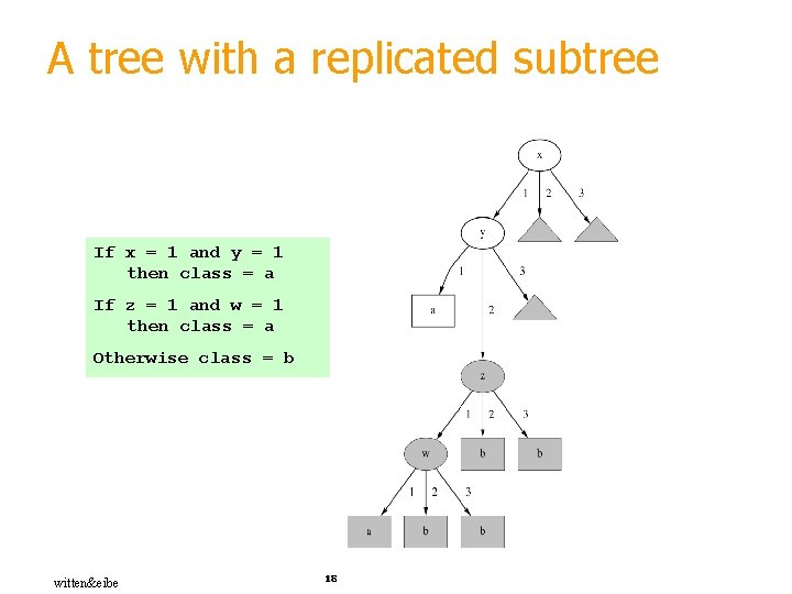 A tree with a replicated subtree If x = 1 and y = 1