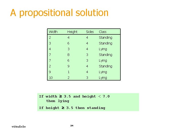 A propositional solution Width Height Sides Class 2 4 4 Standing 3 6 4
