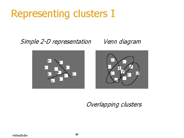 Representing clusters I Simple 2 -D representation Venn diagram Overlapping clusters witten&eibe 32 