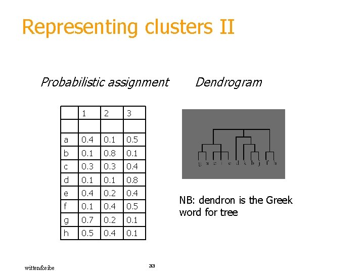 Representing clusters II Probabilistic assignment witten&eibe 1 2 3 a 0. 4 0. 1