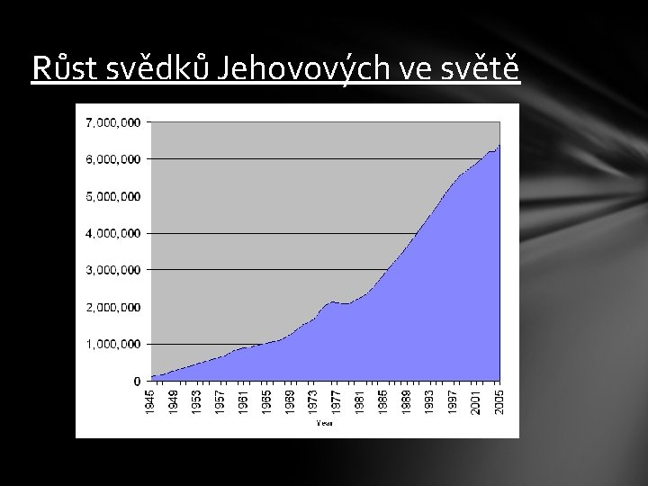 Růst svědků Jehovových ve světě 