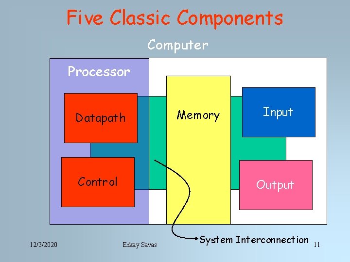 Five Classic Components Computer Processor Datapath Control 12/3/2020 Memory Input Output Erkay Savas System