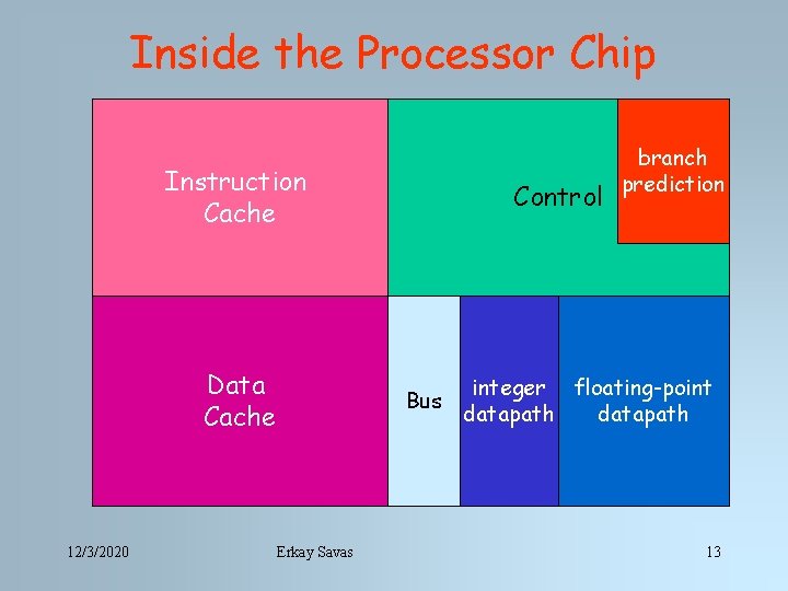 Inside the Processor Chip Instruction Cache Data Cache 12/3/2020 Control Bus Erkay Savas branch