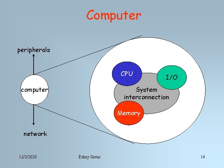 Computer peripherals CPU I/O System interconnection computer Memory network 12/3/2020 Erkay Savas 14 