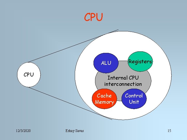 CPU ALU CPU Internal CPU interconnection Cache Memory 12/3/2020 Registers Erkay Savas Control Unit