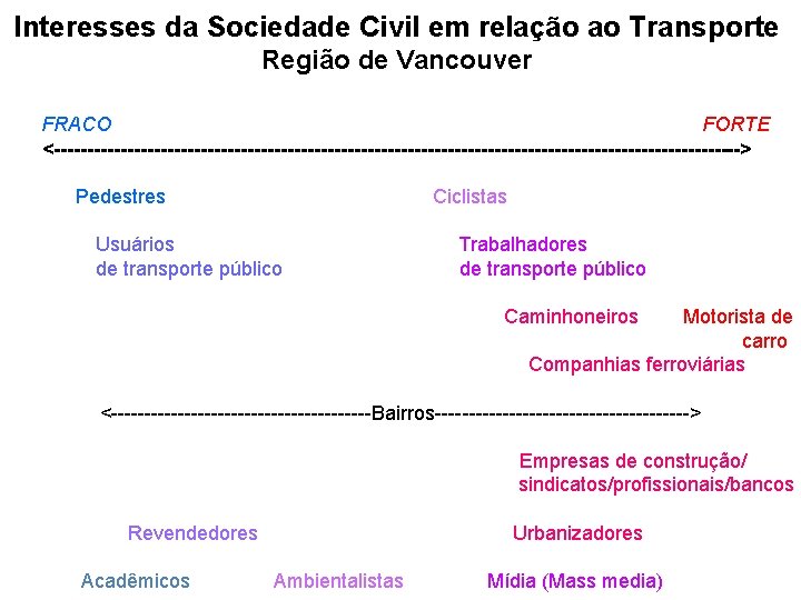 Interesses da Sociedade Civil em relação ao Transporte Região de Vancouver FRACO FORTE <---------------------------------------------------->