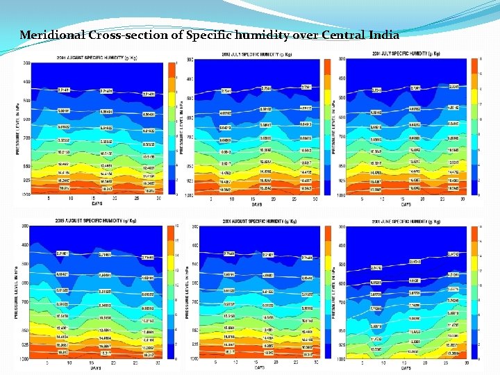 Meridional Cross-section of Specific humidity over Central India 