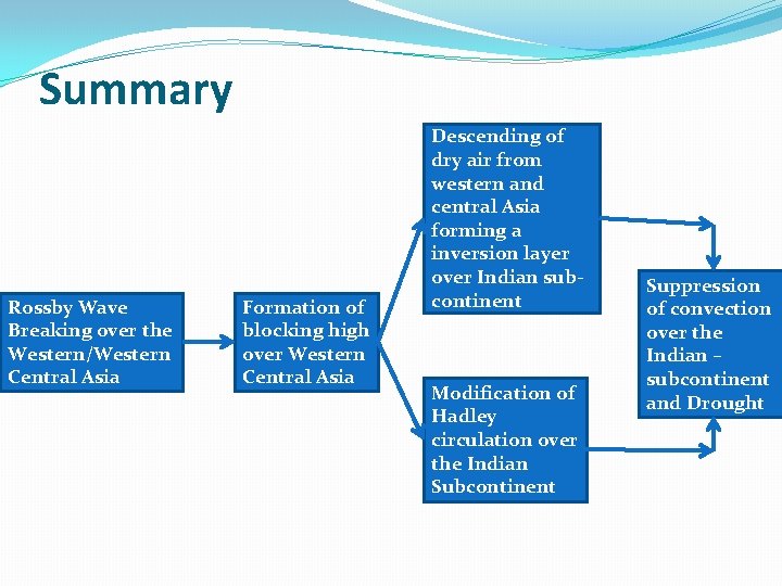 Summary Rossby Wave Breaking over the Western/Western Central Asia Formation of blocking high over