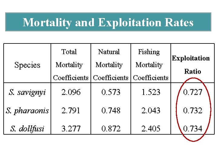 Mortality and Exploitation Rates Species Total Natural Fishing Mortality Coefficients Exploitation Ratio S. savignyi