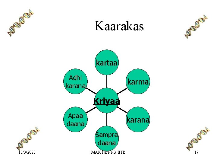 Kaarakas kartaa Adhi karana karma Kriyaa Apaa daana karana Sampra daana 12/3/2020 MAK NLP