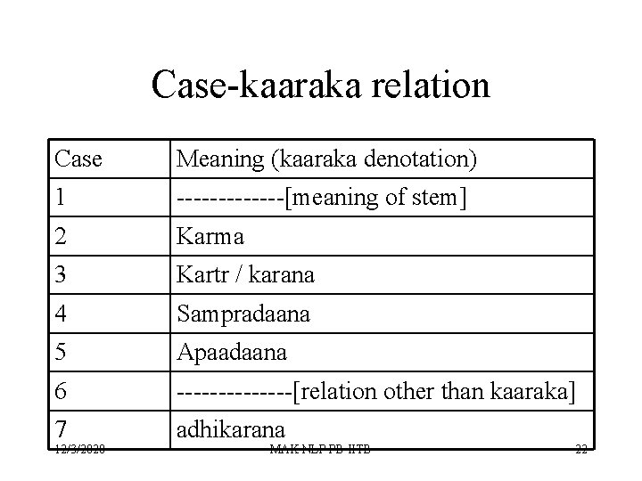 Case-kaaraka relation Case Meaning (kaaraka denotation) 1 -------[meaning of stem] 2 Karma 3 Kartr