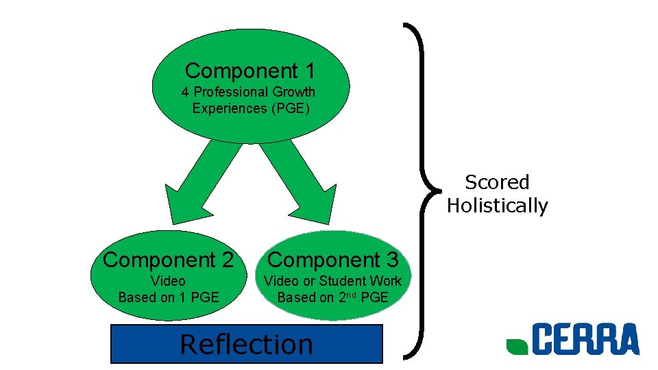 Component 1 4 Professional Growth Experiences (PGE) Scored Holistically Component 2 Component 3 Video