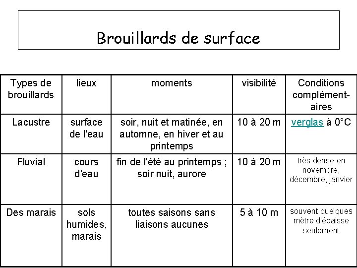 Brouillards de surface Types de brouillards lieux moments visibilité Conditions complémentaires Lacustre surface de