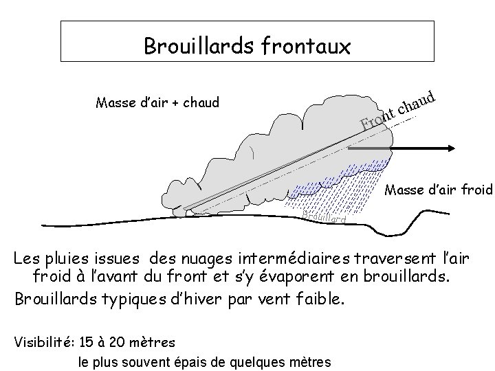 Brouillards frontaux Masse d’air + chaud nt o r F d u a ch