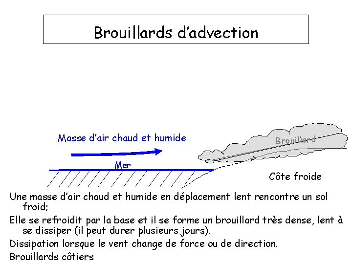 Brouillards d’advection Masse d’air chaud et humide Mer Brouillard Côte froide Une masse d’air