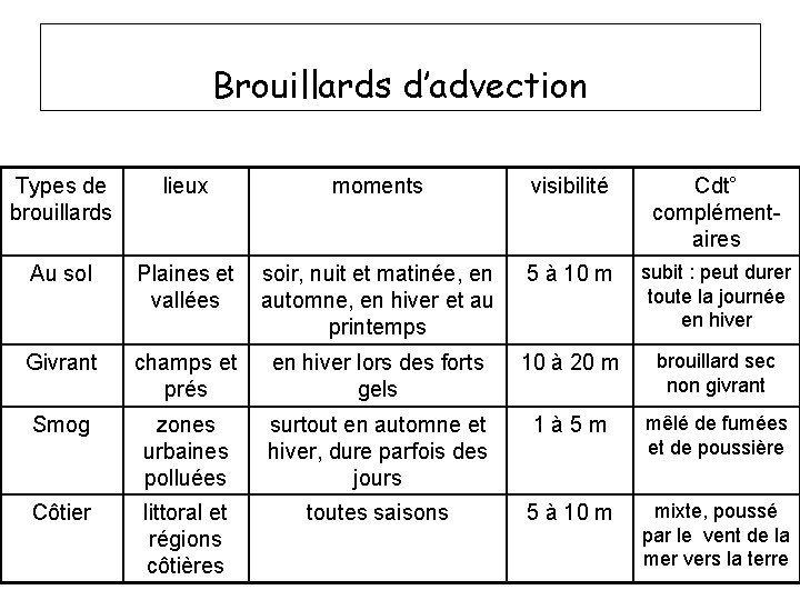 Brouillards d’advection Types de brouillards lieux moments visibilité Cdt° complémentaires Au sol Plaines et