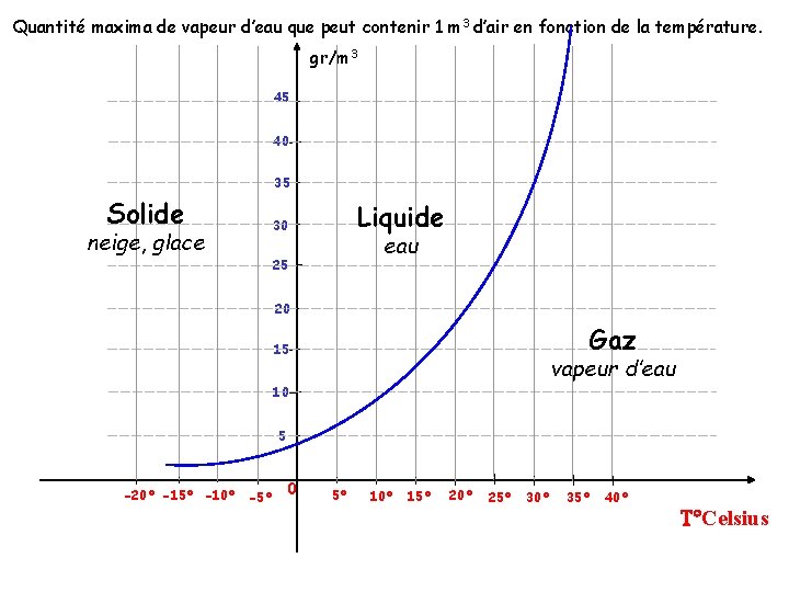 Quantité maxima de vapeur d’eau que peut contenir 1 m 3 d’air en fonction