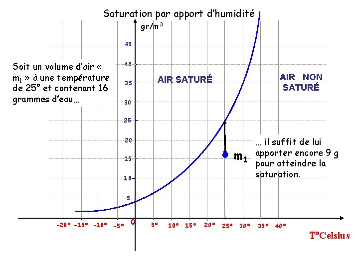 Saturation par apport d’humidité gr/m 3 45 Soit un volume d’air « m 1