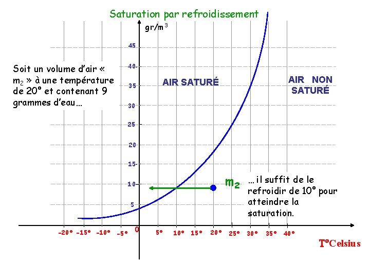 Saturation par refroidissement gr/m 3 45 Soit un volume d’air « m 2 »