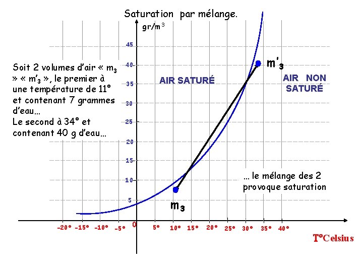 Saturation par mélange. gr/m 3 45 Soit 2 volumes d’air « m 3 »