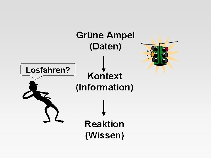 Grüne Ampel (Daten) Losfahren? Kontext (Information) Reaktion (Wissen) 