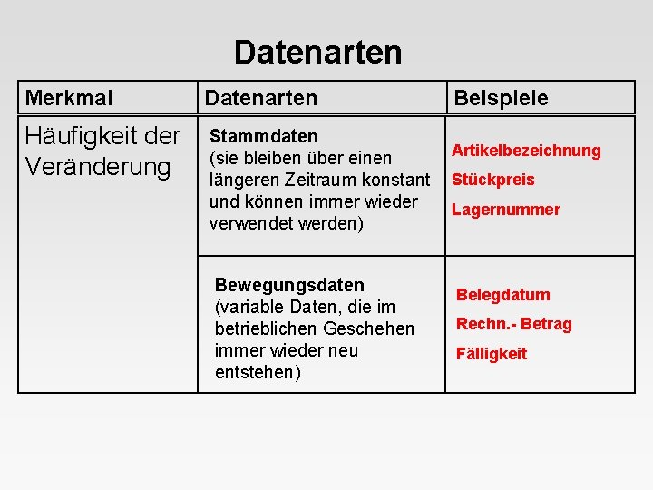 Datenarten Merkmal Datenarten Häufigkeit der Veränderung Stammdaten (sie bleiben über einen längeren Zeitraum konstant