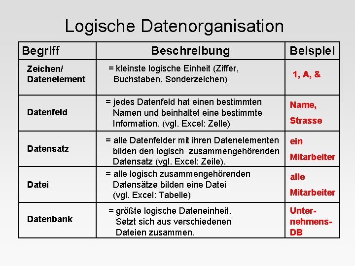 Logische Datenorganisation Begriff Zeichen/ Datenelement Datenfeld Datensatz Datei Datenbank Beschreibung = kleinste logische Einheit