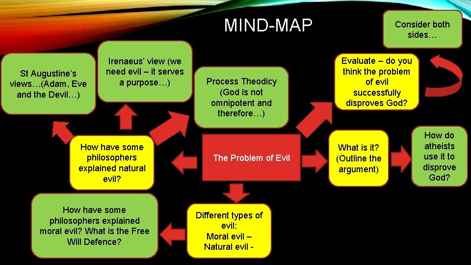 MIND-MAP St Augustine’s views…(Adam, Eve and the Devil…) Irenaeus’ view (we need evil –