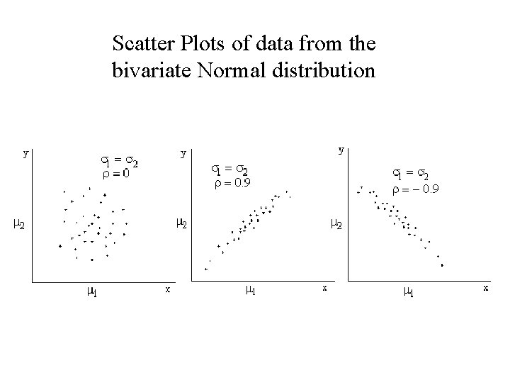 Scatter Plots of data from the bivariate Normal distribution 