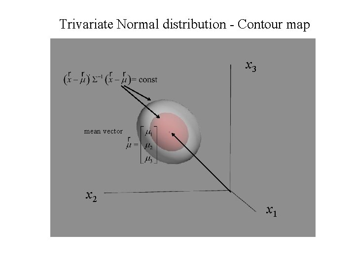Trivariate Normal distribution - Contour map x 3 mean vector x 2 x 1