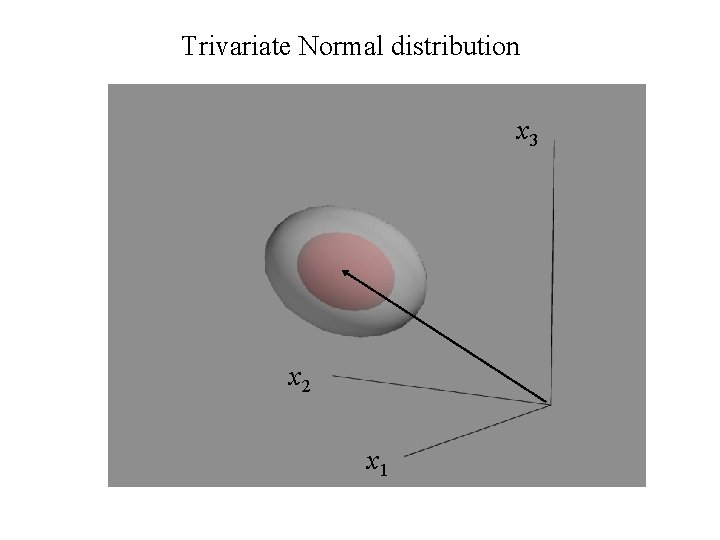 Trivariate Normal distribution x 3 x 2 x 1 