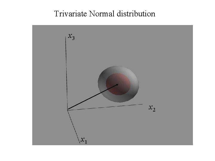 Trivariate Normal distribution x 3 x 2 x 1 