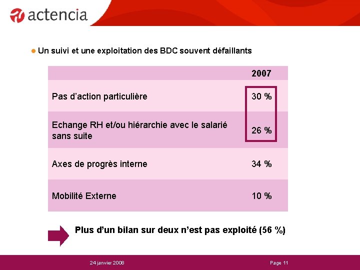 l Un suivi et une exploitation des BDC souvent défaillants 2007 Pas d’action particulière